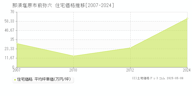 前弥六(那須塩原市)の住宅価格推移グラフ(坪単価)[2007-2024年]