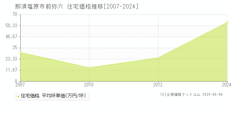 那須塩原市前弥六の住宅価格推移グラフ 