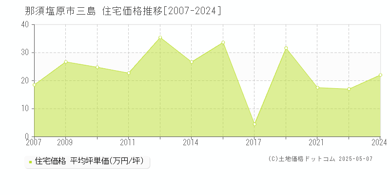 三島(那須塩原市)の住宅価格推移グラフ(坪単価)[2007-2024年]
