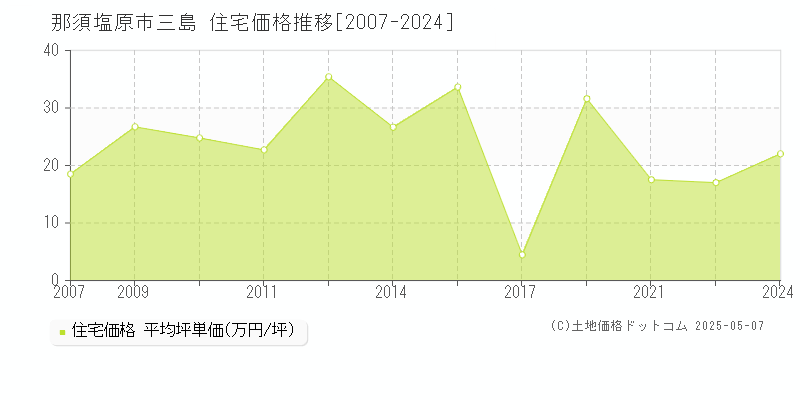 那須塩原市三島の住宅価格推移グラフ 