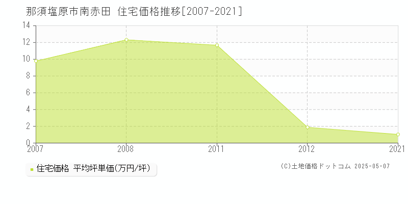 南赤田(那須塩原市)の住宅価格推移グラフ(坪単価)[2007-2021年]
