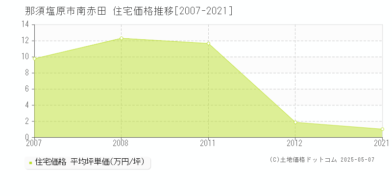 那須塩原市南赤田の住宅価格推移グラフ 