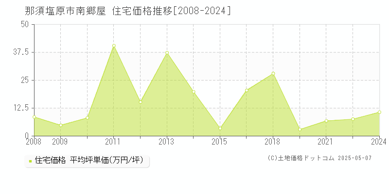 南郷屋(那須塩原市)の住宅価格推移グラフ(坪単価)[2008-2024年]