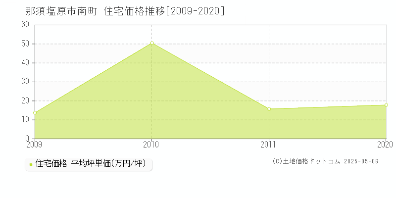 南町(那須塩原市)の住宅価格推移グラフ(坪単価)[2009-2020年]