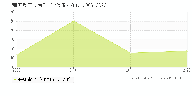 那須塩原市南町の住宅価格推移グラフ 