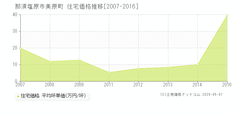 美原町(那須塩原市)の住宅価格推移グラフ(坪単価)[2007-2016年]