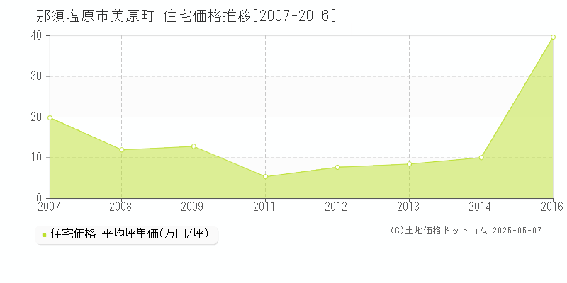 那須塩原市美原町の住宅価格推移グラフ 