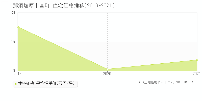 宮町(那須塩原市)の住宅価格推移グラフ(坪単価)[2016-2021年]