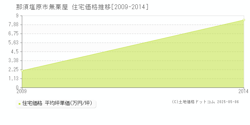 無栗屋(那須塩原市)の住宅価格推移グラフ(坪単価)[2009-2014年]