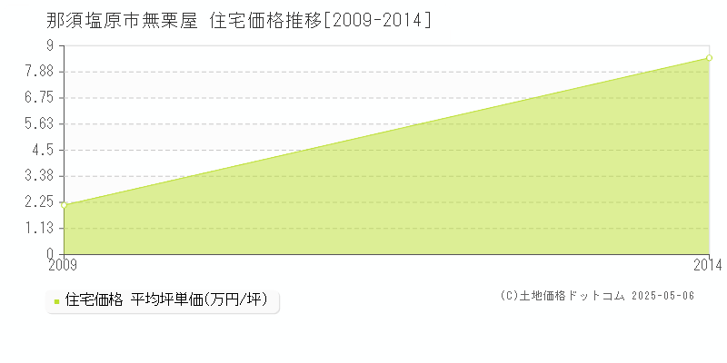 那須塩原市無栗屋の住宅価格推移グラフ 