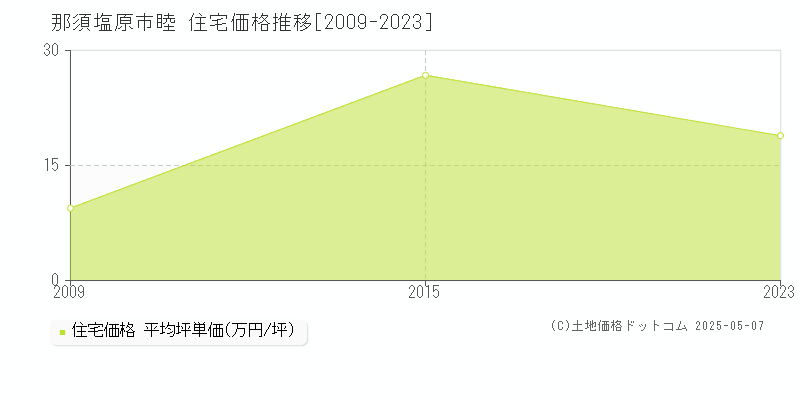睦(那須塩原市)の住宅価格推移グラフ(坪単価)[2009-2023年]