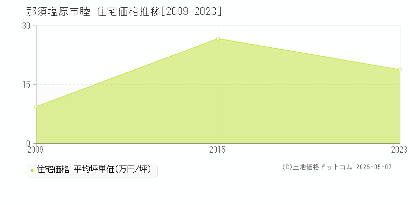 那須塩原市睦の住宅取引価格推移グラフ 