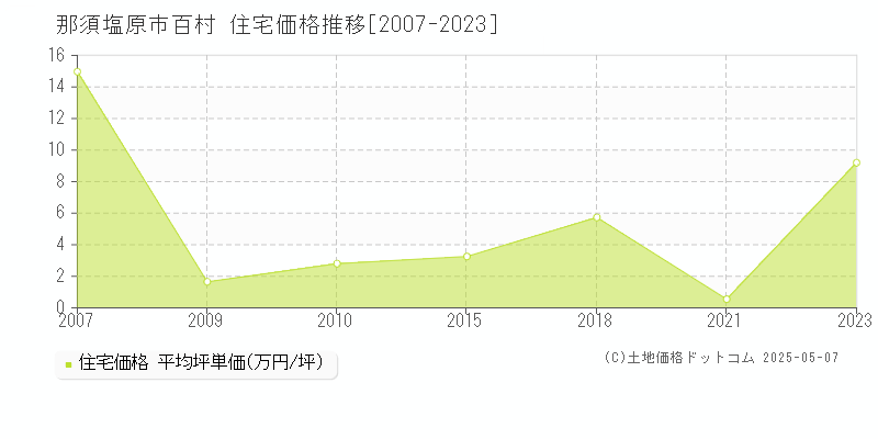 百村(那須塩原市)の住宅価格推移グラフ(坪単価)[2007-2023年]