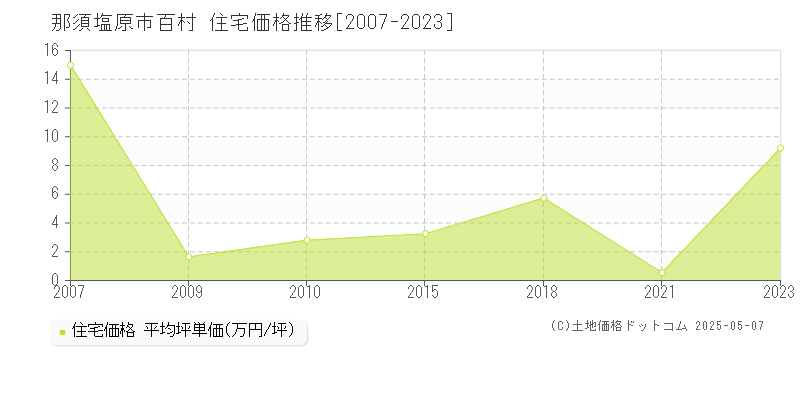 那須塩原市百村の住宅価格推移グラフ 