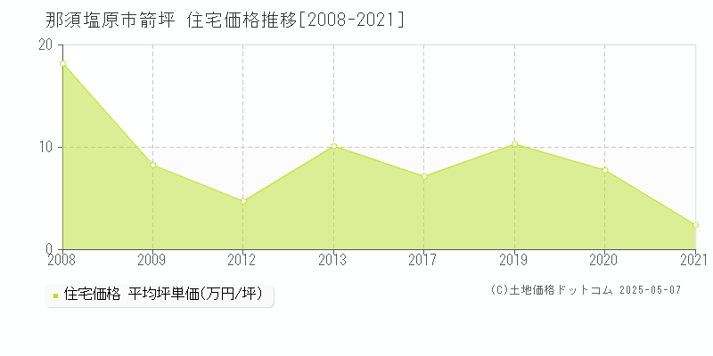 箭坪(那須塩原市)の住宅価格推移グラフ(坪単価)[2008-2021年]
