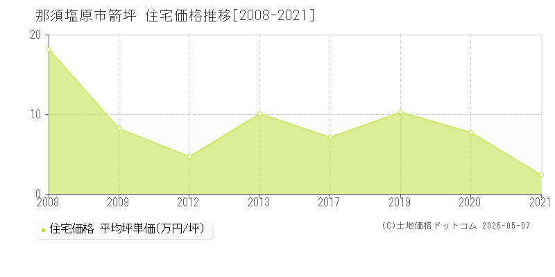 那須塩原市箭坪の住宅価格推移グラフ 