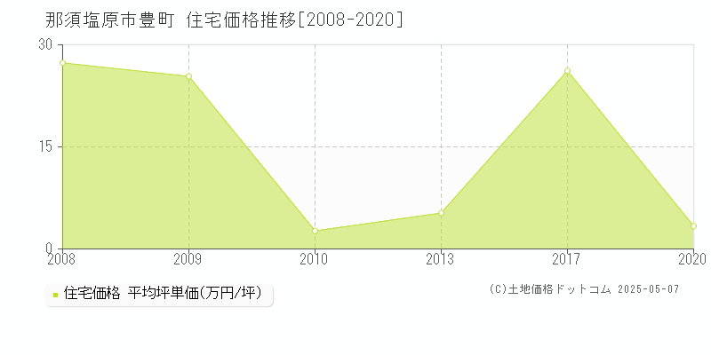豊町(那須塩原市)の住宅価格推移グラフ(坪単価)[2008-2020年]