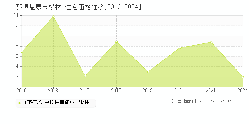 那須塩原市横林の住宅価格推移グラフ 