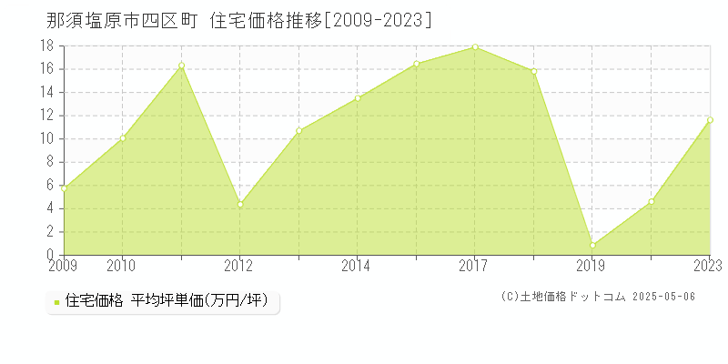 四区町(那須塩原市)の住宅価格推移グラフ(坪単価)[2009-2023年]