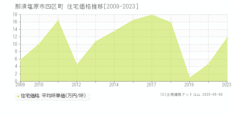 那須塩原市四区町の住宅価格推移グラフ 