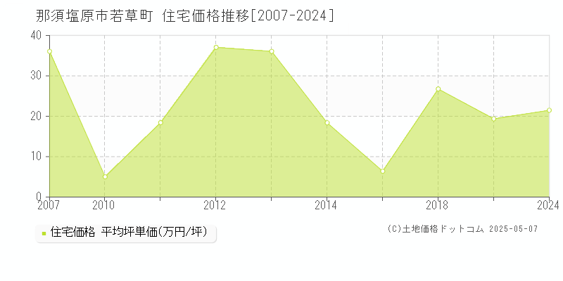 若草町(那須塩原市)の住宅価格推移グラフ(坪単価)[2007-2024年]