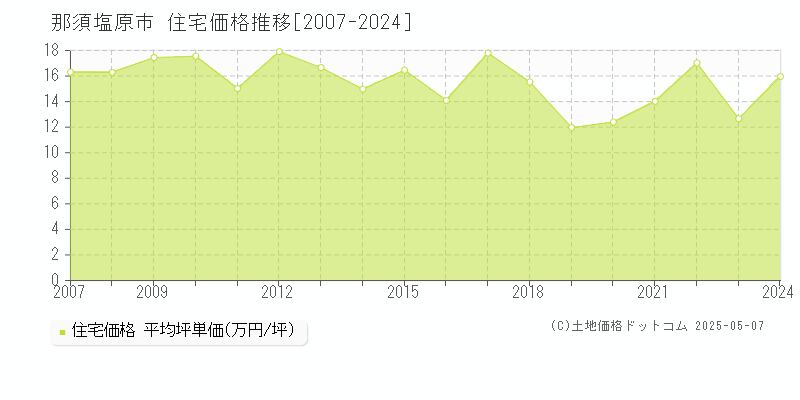 那須塩原市(栃木県)の住宅価格推移グラフ(坪単価)[2007-2024年]