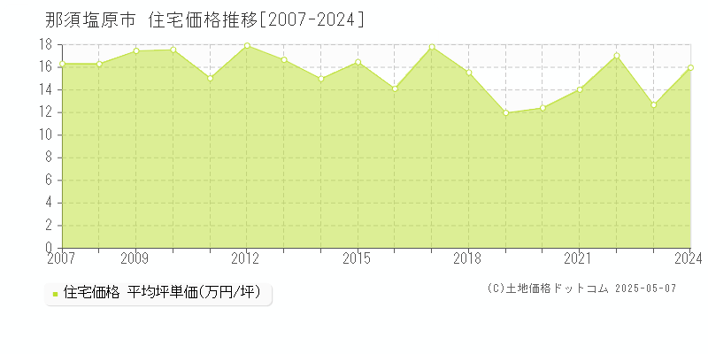 那須塩原市の住宅価格推移グラフ 