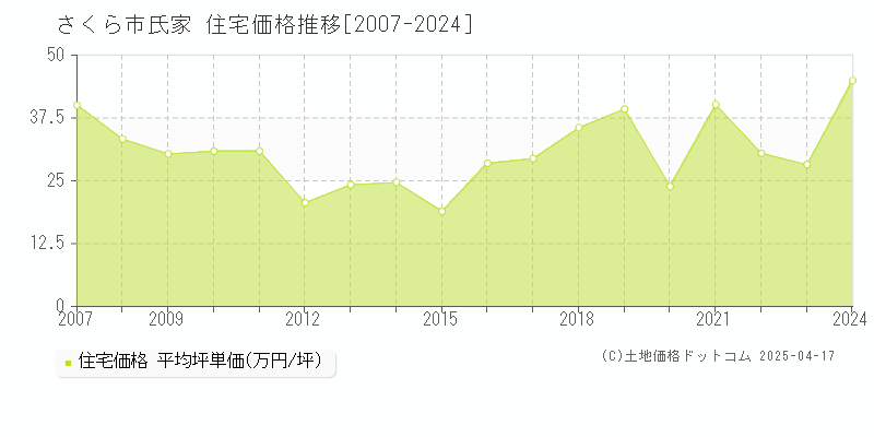 さくら市氏家の住宅価格推移グラフ 