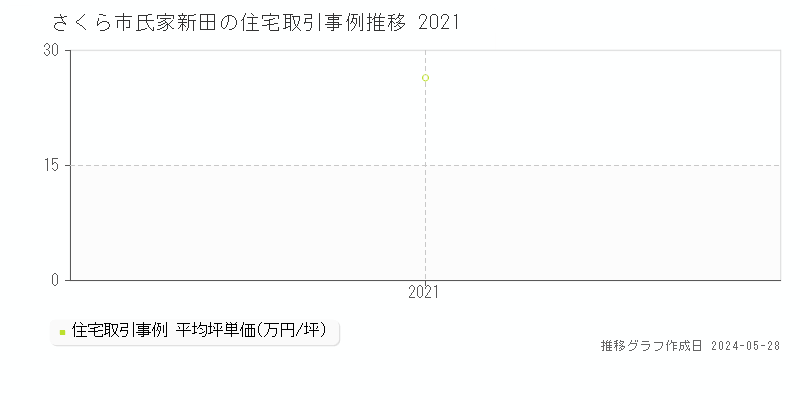 さくら市氏家新田の住宅価格推移グラフ 