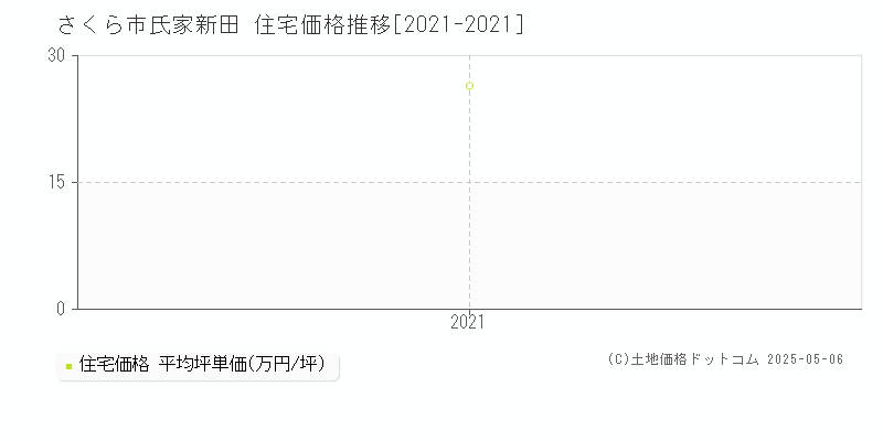 氏家新田(さくら市)の住宅価格推移グラフ(坪単価)[2021-2021年]
