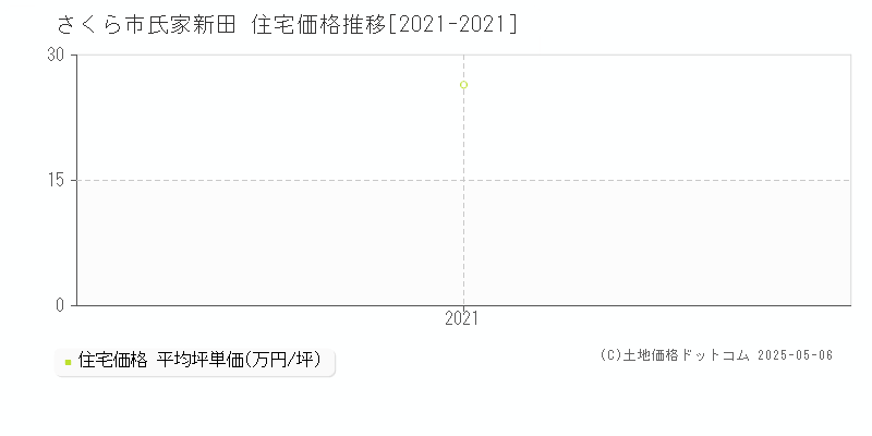 さくら市氏家新田の住宅価格推移グラフ 