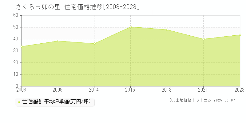 卯の里(さくら市)の住宅価格推移グラフ(坪単価)[2008-2023年]