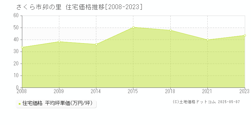 さくら市卯の里の住宅価格推移グラフ 