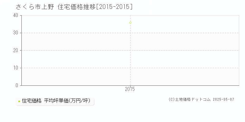 上野(さくら市)の住宅価格推移グラフ(坪単価)[2015-2015年]