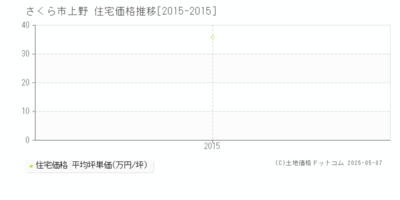 さくら市上野の住宅価格推移グラフ 