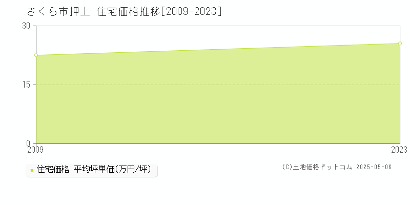 押上(さくら市)の住宅価格推移グラフ(坪単価)[2009-2023年]