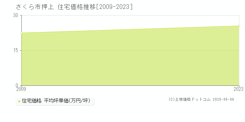 さくら市押上の住宅価格推移グラフ 