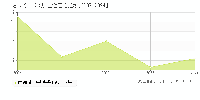 葛城(さくら市)の住宅価格推移グラフ(坪単価)[2007-2024年]