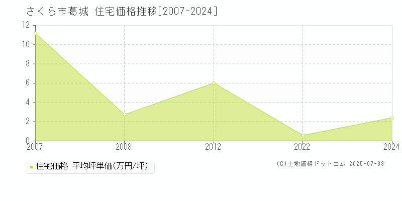 さくら市葛城の住宅価格推移グラフ 