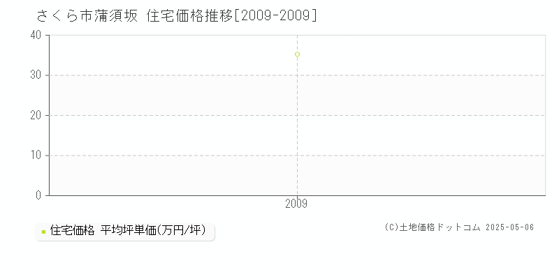 蒲須坂(さくら市)の住宅価格推移グラフ(坪単価)[2009-2009年]
