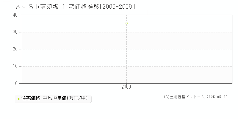 さくら市蒲須坂の住宅価格推移グラフ 