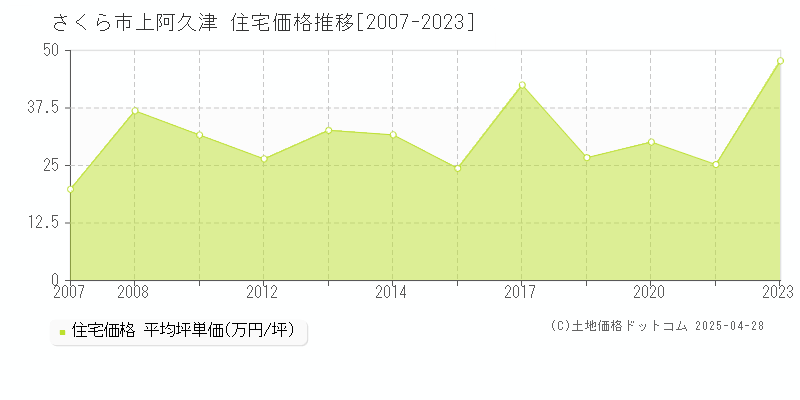 さくら市上阿久津の住宅価格推移グラフ 