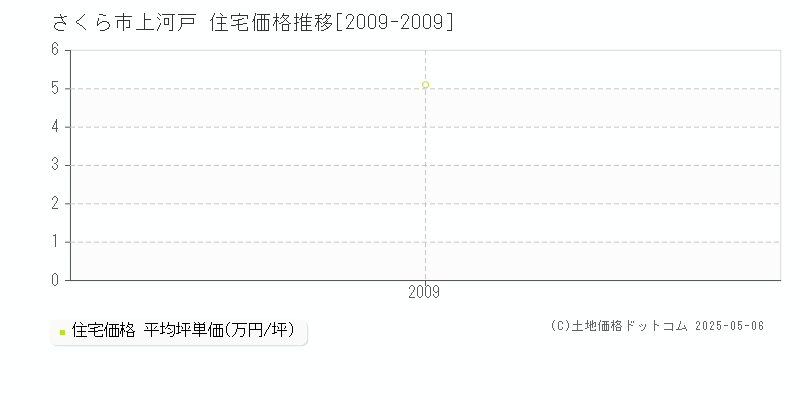 上河戸(さくら市)の住宅価格推移グラフ(坪単価)[2009-2009年]