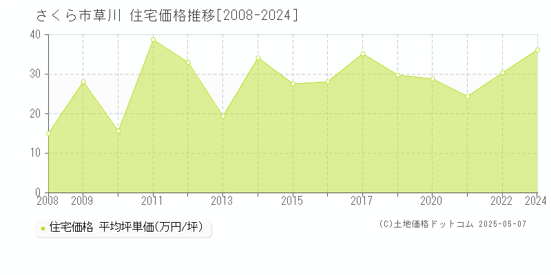 草川(さくら市)の住宅価格推移グラフ(坪単価)[2008-2024年]