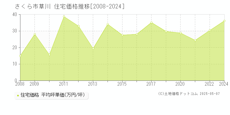 さくら市草川の住宅価格推移グラフ 