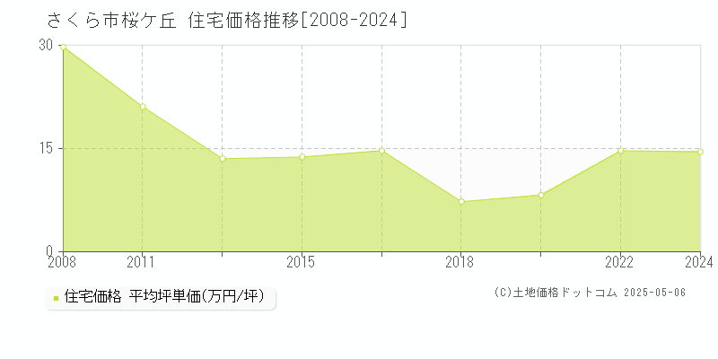 桜ケ丘(さくら市)の住宅価格推移グラフ(坪単価)[2008-2024年]