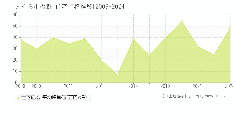 櫻野(さくら市)の住宅価格推移グラフ(坪単価)[2008-2024年]