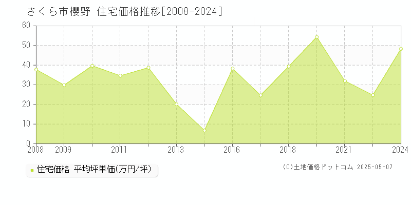 さくら市櫻野の住宅価格推移グラフ 