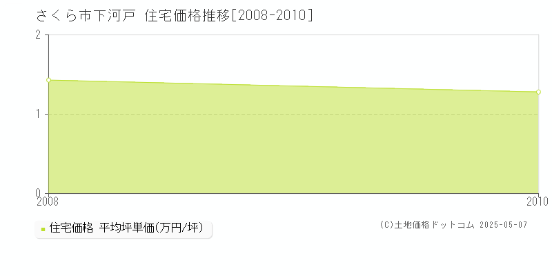 下河戸(さくら市)の住宅価格推移グラフ(坪単価)[2008-2010年]