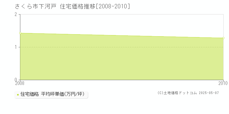 さくら市下河戸の住宅価格推移グラフ 